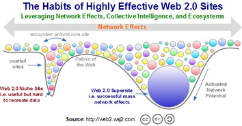 Network effects and Web2.0 applications